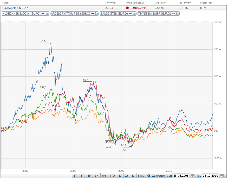 Gedanken zur Klöckner-Aktie 363276