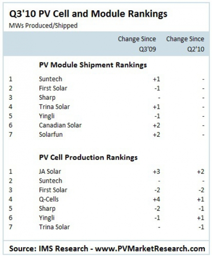 Kurs-Massaker bei Solarwerten - wie lange ? 367479