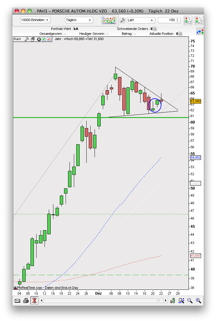Porsche: verblichener Ruhm ? 367981