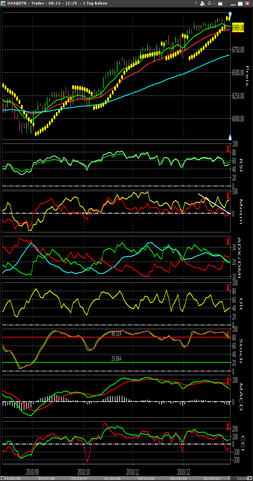 Quo Vadis Dax 2010 - Das Original 369120