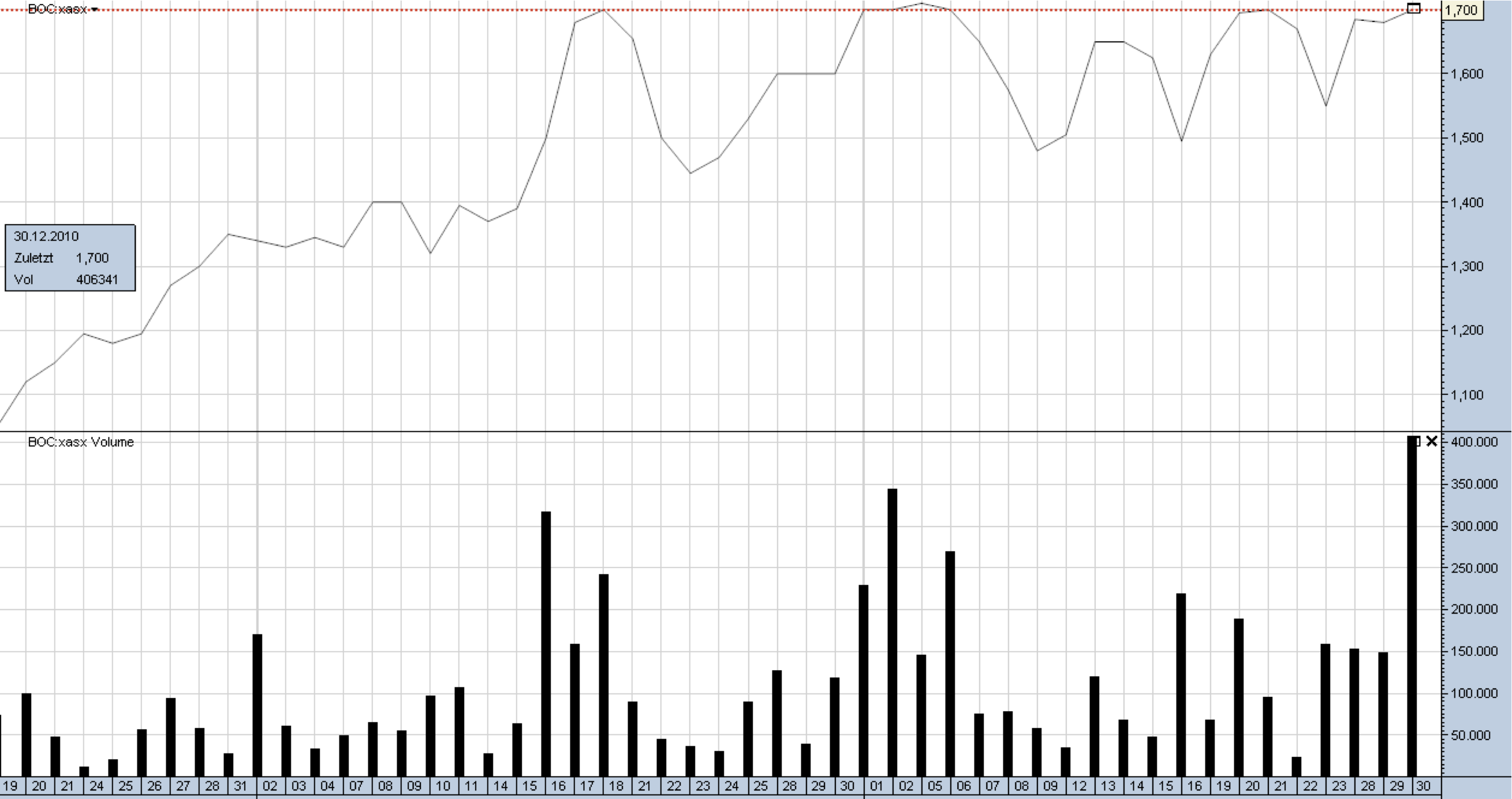 Trading Bougainville Copper (ADRs) 867948 369694