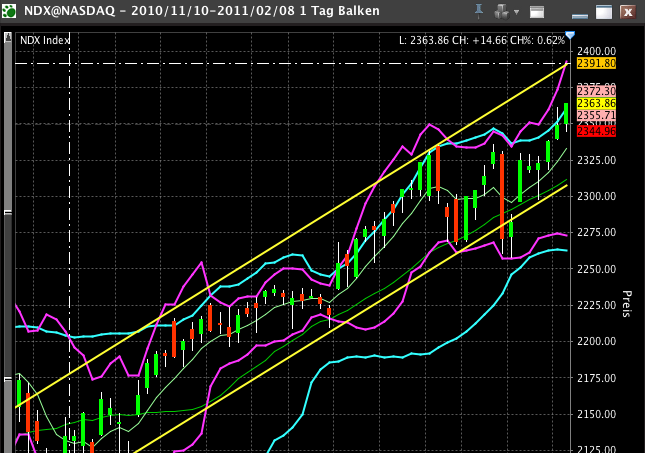 Quo Vadis Dax 2011 - All Time High? 379398