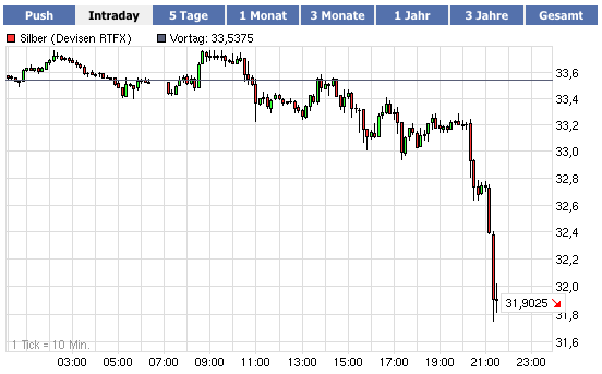Quo Vadis Dax 2011 - All Time High? 383867