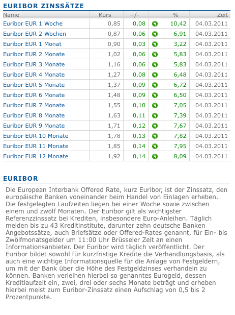 Quo Vadis Dax 2011 - All Time High? 386089