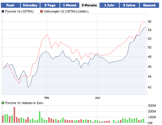 Porsche: verblichener Ruhm ? 416428