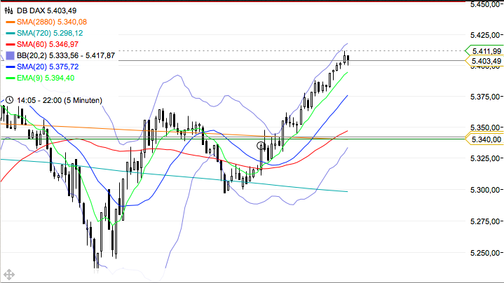 Trading mit EMA/SMA 442954