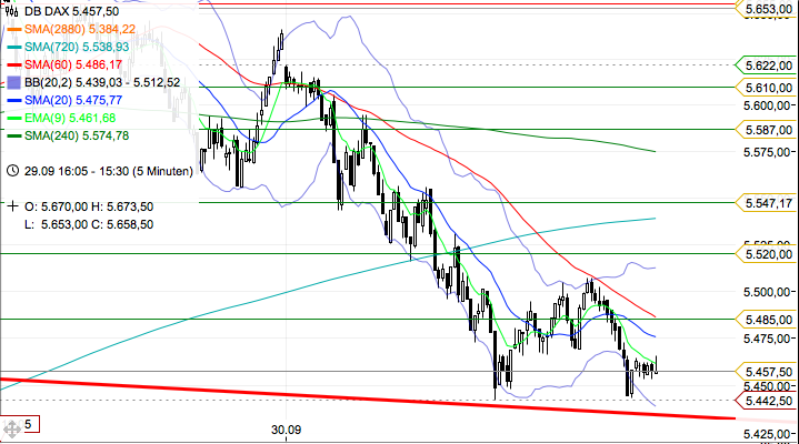 Trading mit EMA/SMA 444237