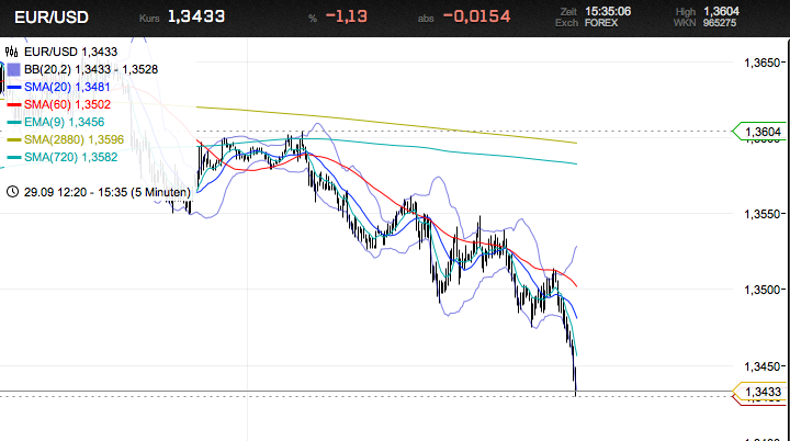 Trading mit EMA/SMA 444238
