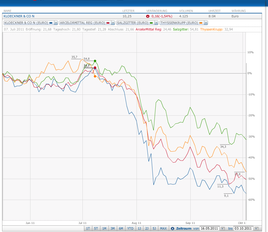 Gedanken zur Klöckner-Aktie 447773