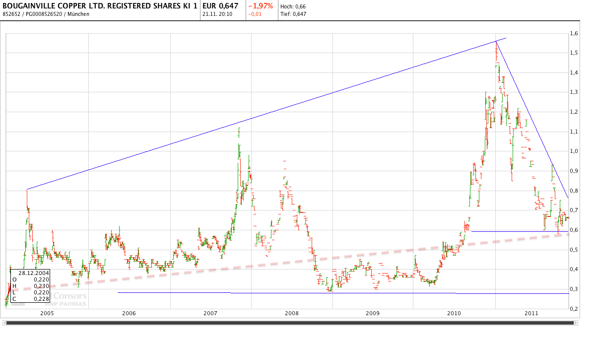 Trading Bougainville Copper (ADRs) 867948 459645