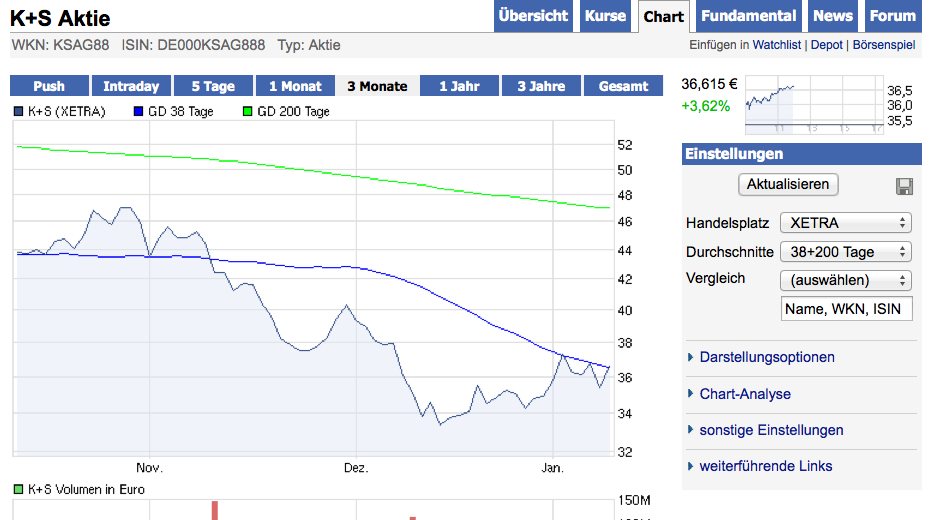 K+S: 70 Euro und mehr sind drin 474945