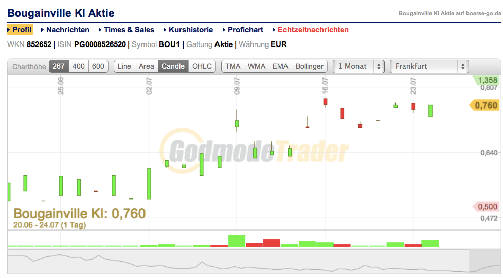 Trading Bougainville Copper (ADRs) 867948 525153