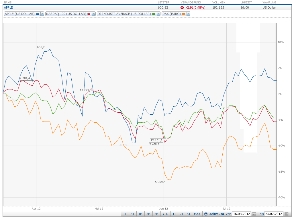 Apple vor dem Fall! 525363