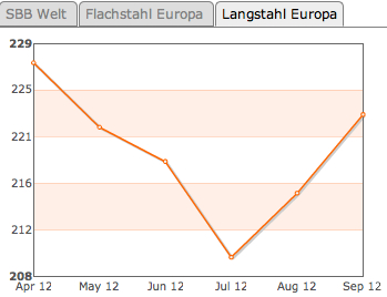 Gedanken zur Klöckner-Aktie 534101