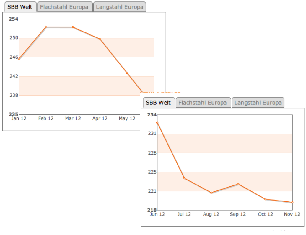 Gedanken zur Klöckner-Aktie 551092