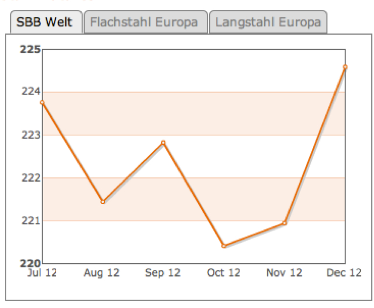 Gedanken zur Klöckner-Aktie 559456