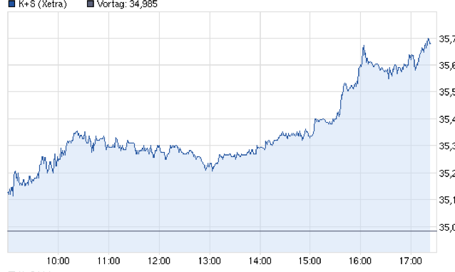 K+S: 70 Euro und mehr sind drin 563012