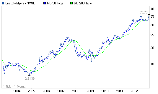 Gigant: Bristol-Myers Squibb + Sanofi Avensis? 572253