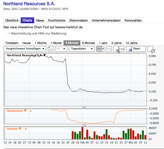 Northland Resources 586615