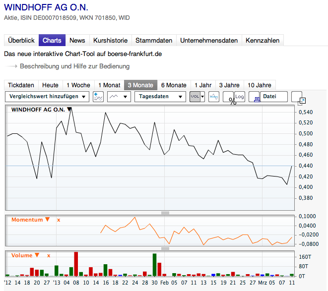 Windhoff AG die 5.000 % Rallye ! 586618