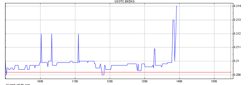 EK leitet den Turnaround durch Patentverkauf ein 587395