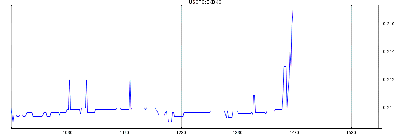EK leitet den Turnaround durch Patentverkauf ein 587396