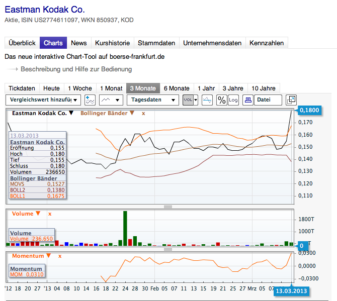 EK leitet den Turnaround durch Patentverkauf ein 587418