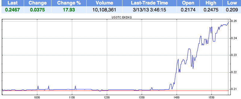 EK leitet den Turnaround durch Patentverkauf ein 587433