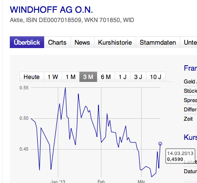 Windhoff AG die 5.000 % Rallye ! 587714