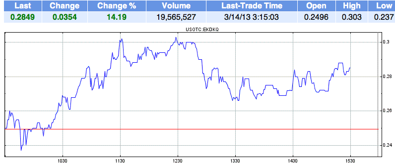 EK leitet den Turnaround durch Patentverkauf ein 587795