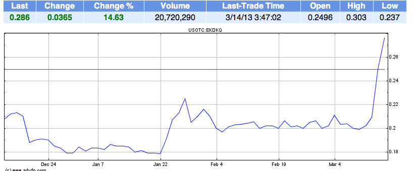 EK leitet den Turnaround durch Patentverkauf ein 587816