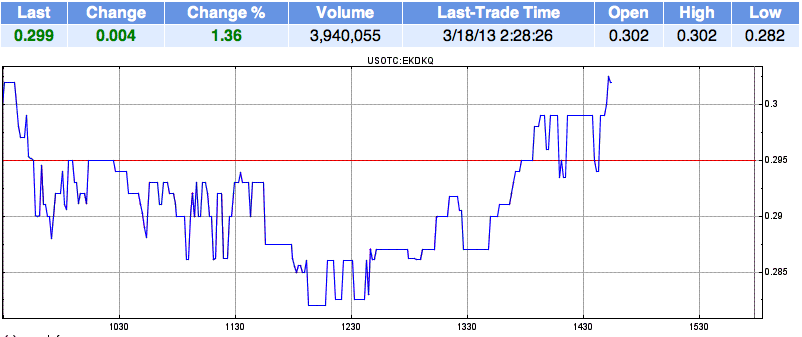 EK leitet den Turnaround durch Patentverkauf ein 588999