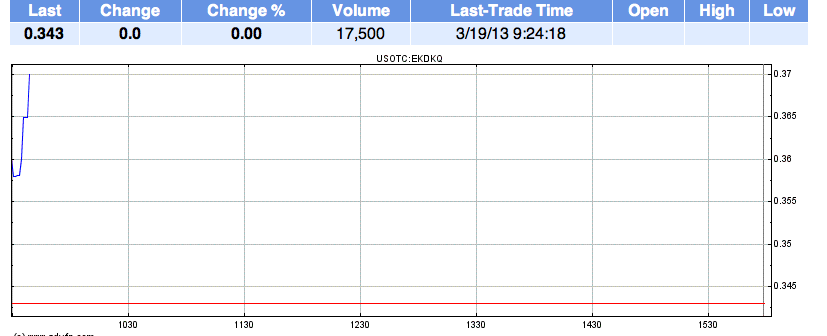 EK leitet den Turnaround durch Patentverkauf ein 589242