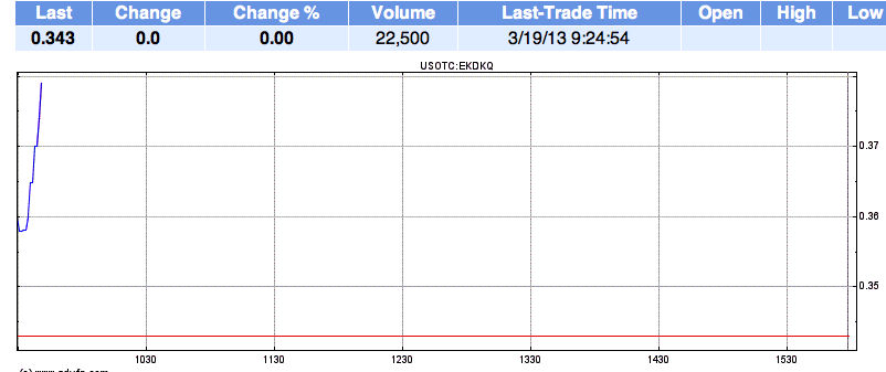 EK leitet den Turnaround durch Patentverkauf ein 589243
