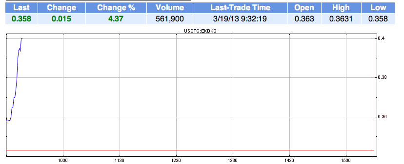 EK leitet den Turnaround durch Patentverkauf ein 589248