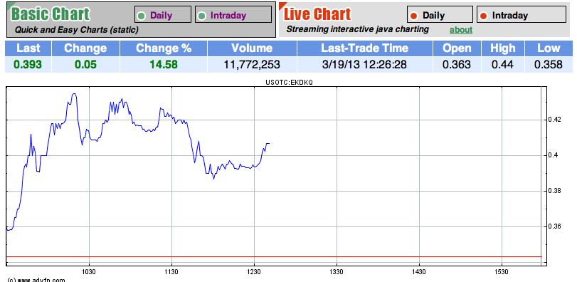 EK leitet den Turnaround durch Patentverkauf ein 589330