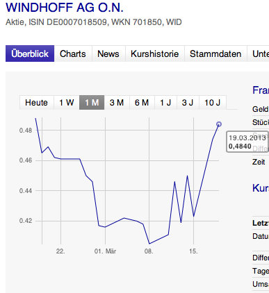 Windhoff AG die 5.000 % Rallye ! 589340
