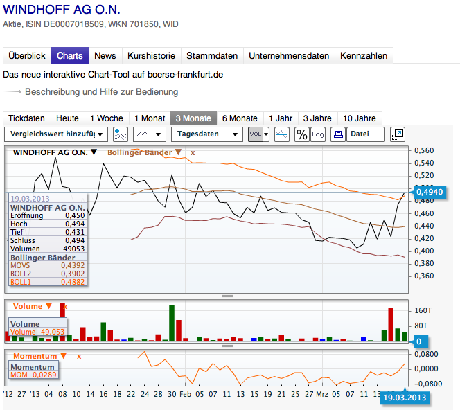 Windhoff AG die 5.000 % Rallye ! 589346