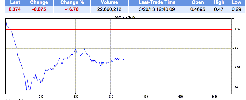 EK leitet den Turnaround durch Patentverkauf ein 589685