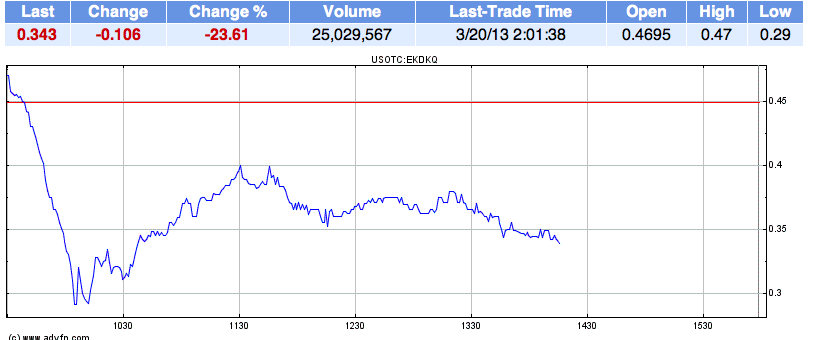 EK leitet den Turnaround durch Patentverkauf ein 589711