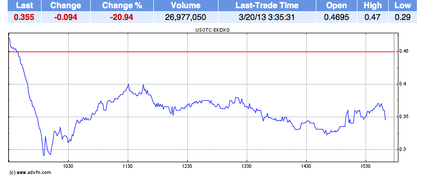 EK leitet den Turnaround durch Patentverkauf ein 589747