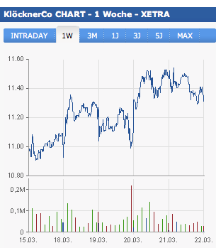 Gedanken zur Klöckner-Aktie 590220