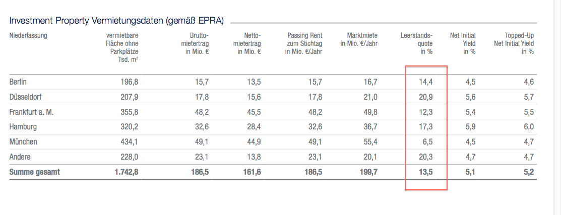IVG Immobilien=5,447 Milliarden € Schulden 592058