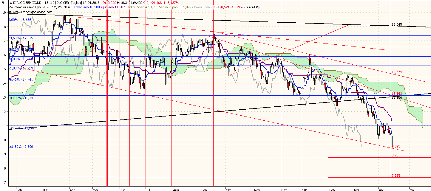 Dialog Semiconductor - weiter zu neuen Höhen 598405