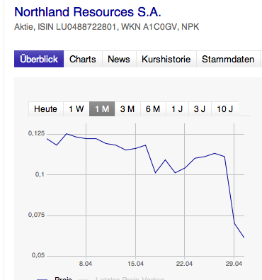 Northland Resources 602257