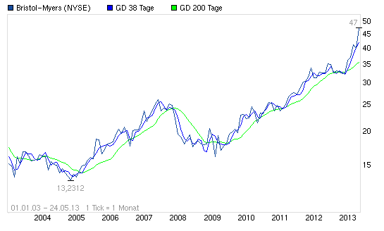 Gigant: Bristol-Myers Squibb + Sanofi Avensis? 609329