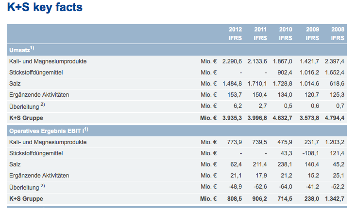 K+S: 70 Euro und mehr sind drin 620315