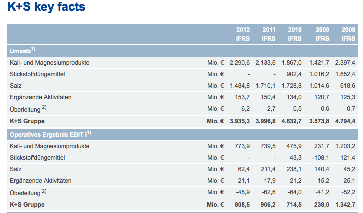 K+S: 70 Euro und mehr sind drin 620926