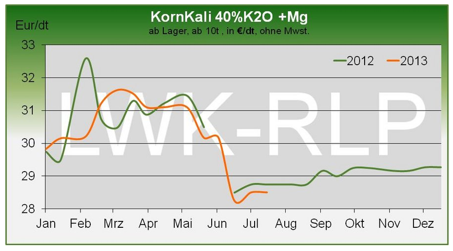 K+S, von Rekordhoch zu Rekordhoch 625963