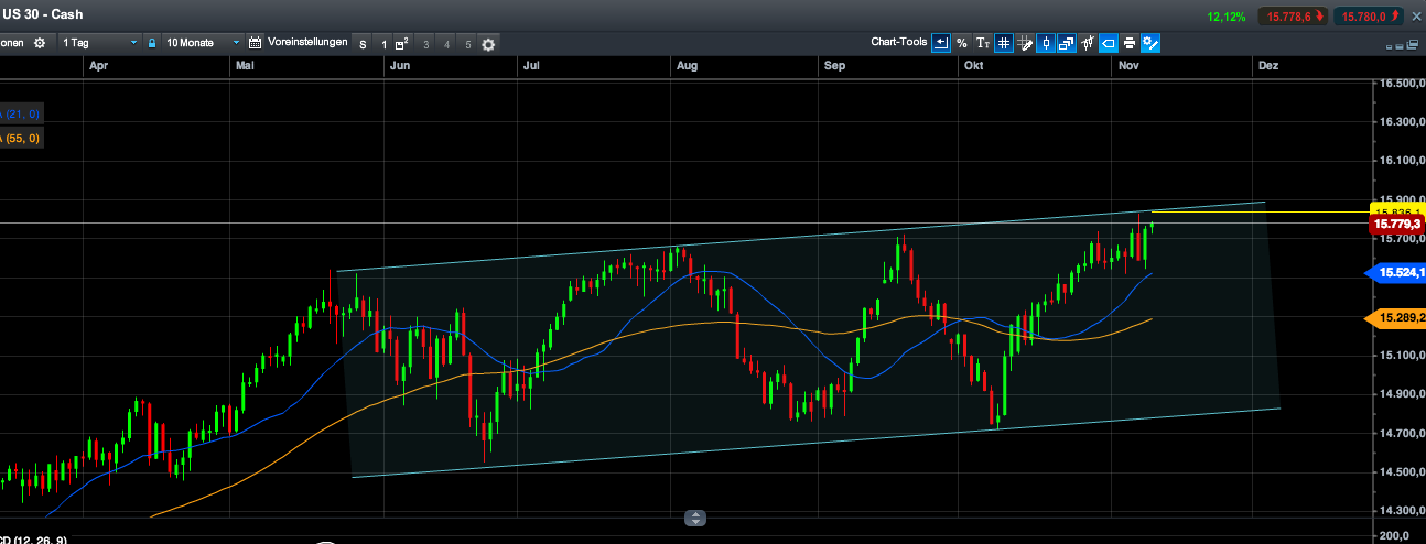 Quo Vadis Dax 2013 - Up, dank Liquidität 663097